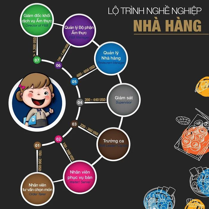 lộ trình nghề nghiệp quản trị nhà hàng khách sạn