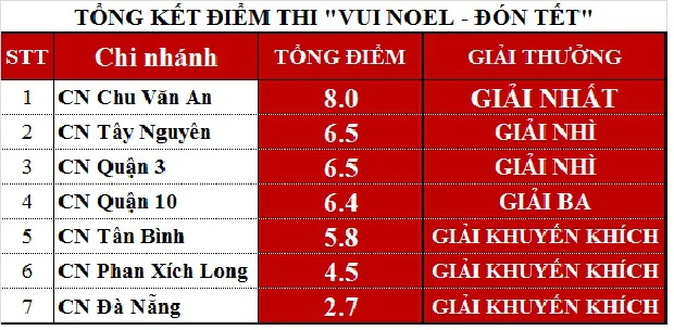 kết quả cuộc thi Vui Noel - Đón Tết