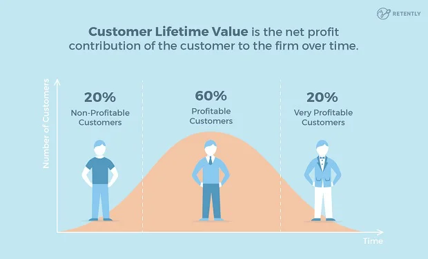 Customer lifetime value