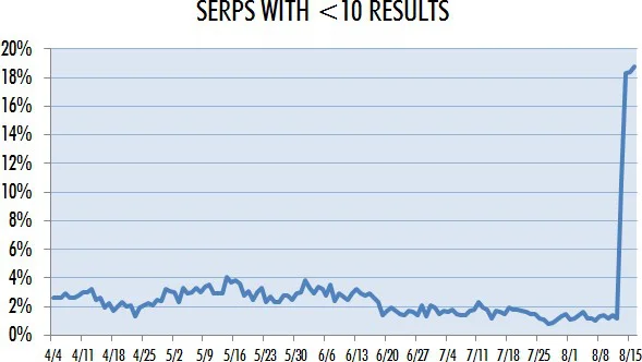 thong-ke-serps-co-duoi-10-ket-qua