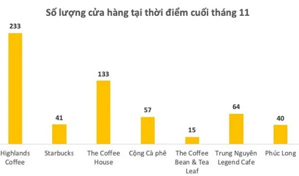 thương hiện cafe tăng trưởng