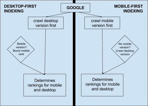 desktop-first-indexing-vs-mobile-first-indexing