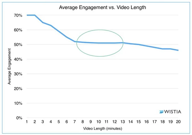 average-engagement-vs-video-length-3