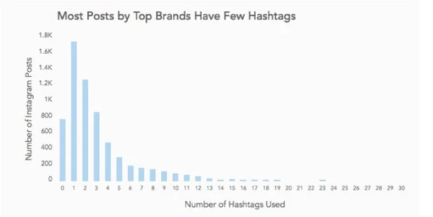 phan-lon-bai-dang-cua-cac-thuong-hieu-lon-deu-co-mot-vai-hashtag