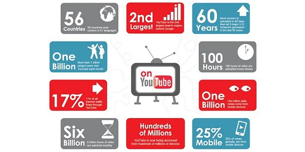 so-lieu-thong-ke-ve-tiem-nang-cua-youtube