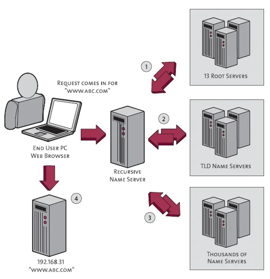 cach-hoat-dong-cua-DNS-lookup