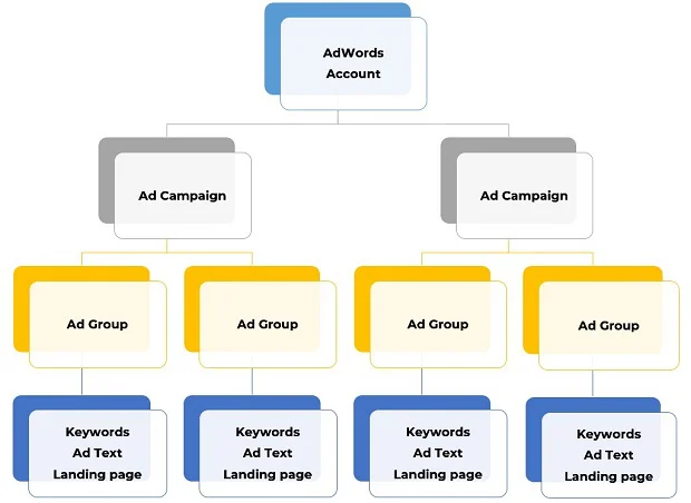 cau-truc-tai-khoan-quang-cao
