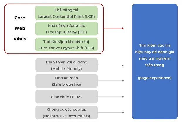 page-experience-signal-bao-gom-nhung-yeu-to-nao