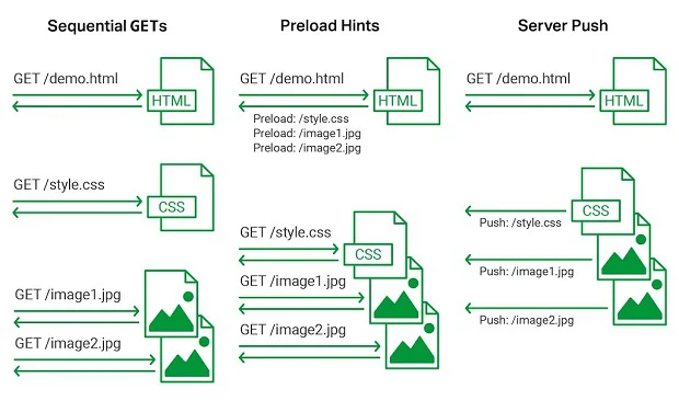 tinh-nang-HTTP-2-server-push