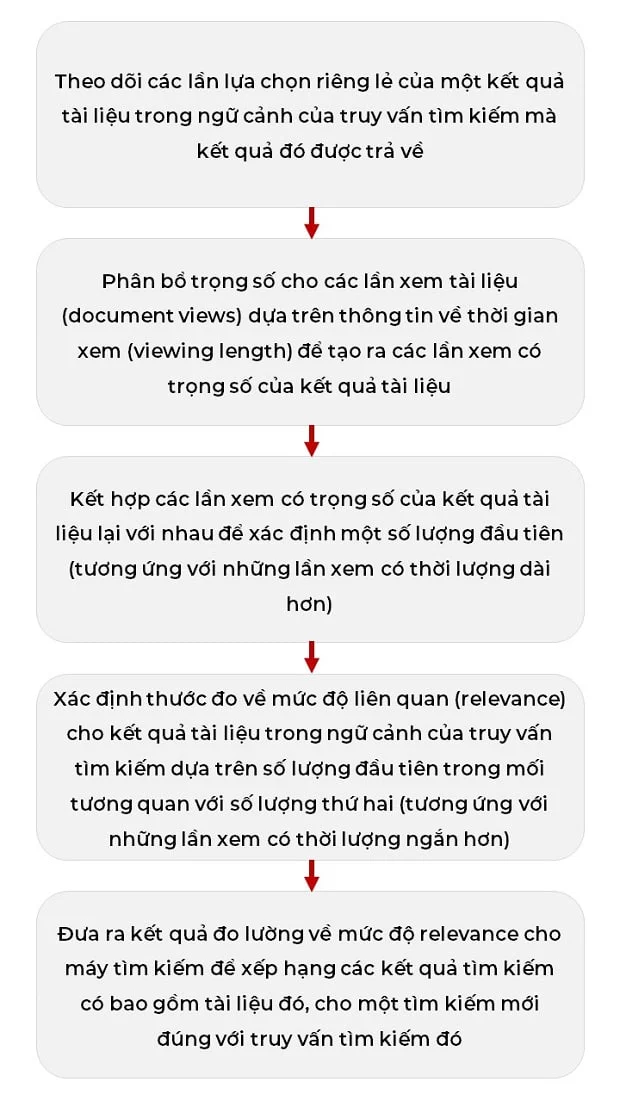 google-patent-modifying-search-result-ranking-based-on-implicit-user-feedback