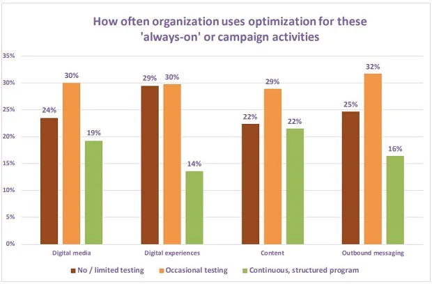 muc-do-testing-va-toi-uu-hoa-cua-cac-doanh-nghiep