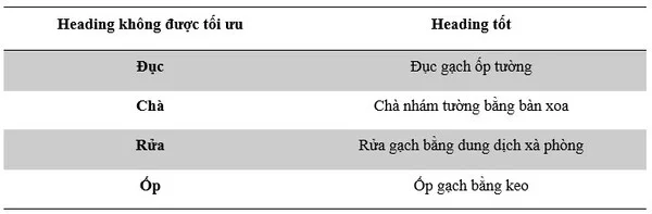 ví dụ về heading không được tối ưu và heading tốt