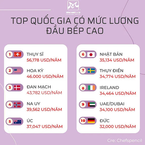 Mức lương được thống kê