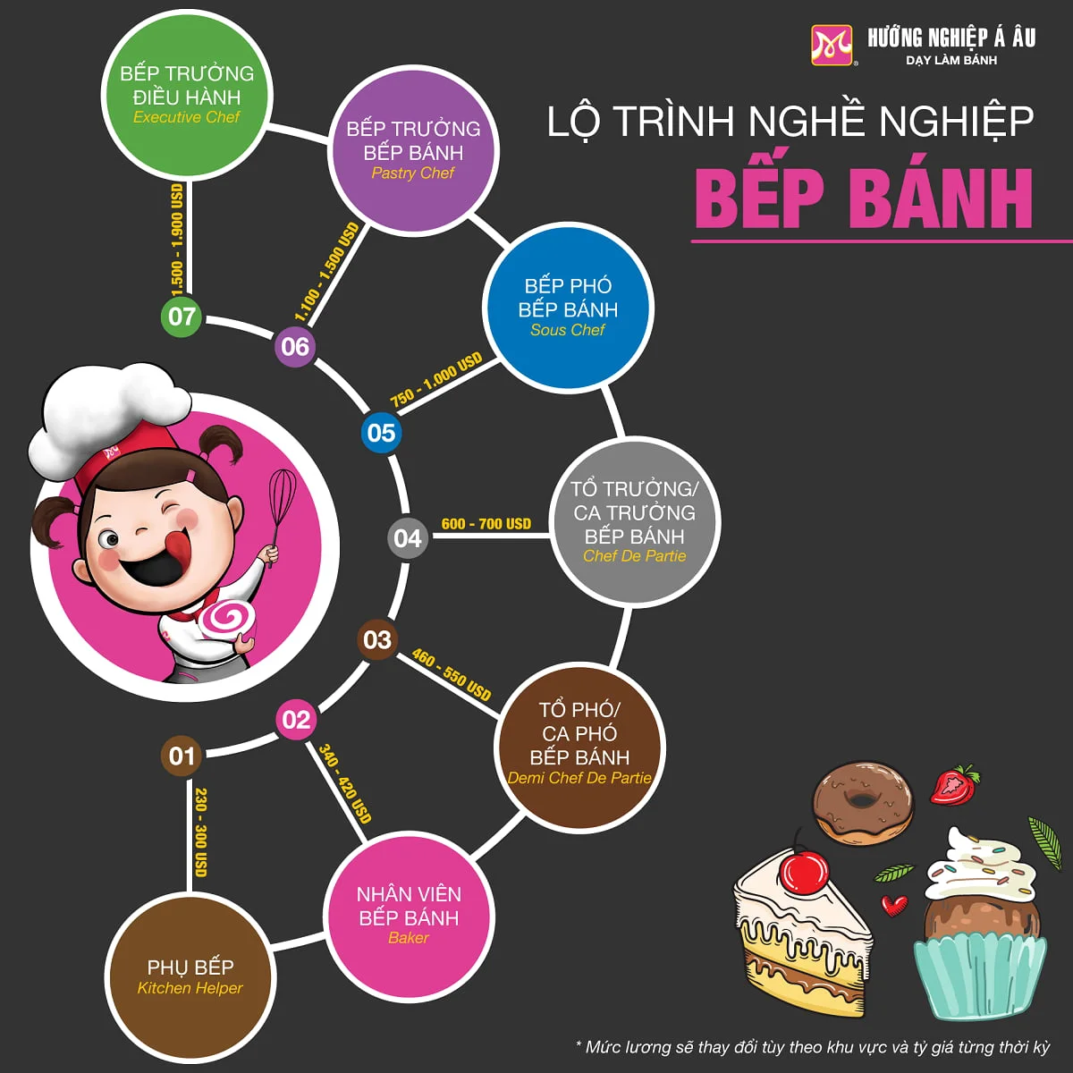 lộ trình bếp bánh