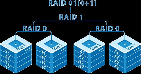 raid 0 + 1