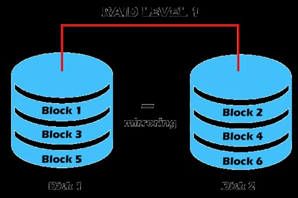 raid level 1
