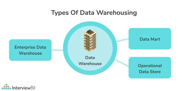 các loại data warehouse