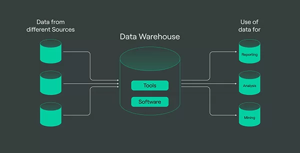 data warehouse là gì